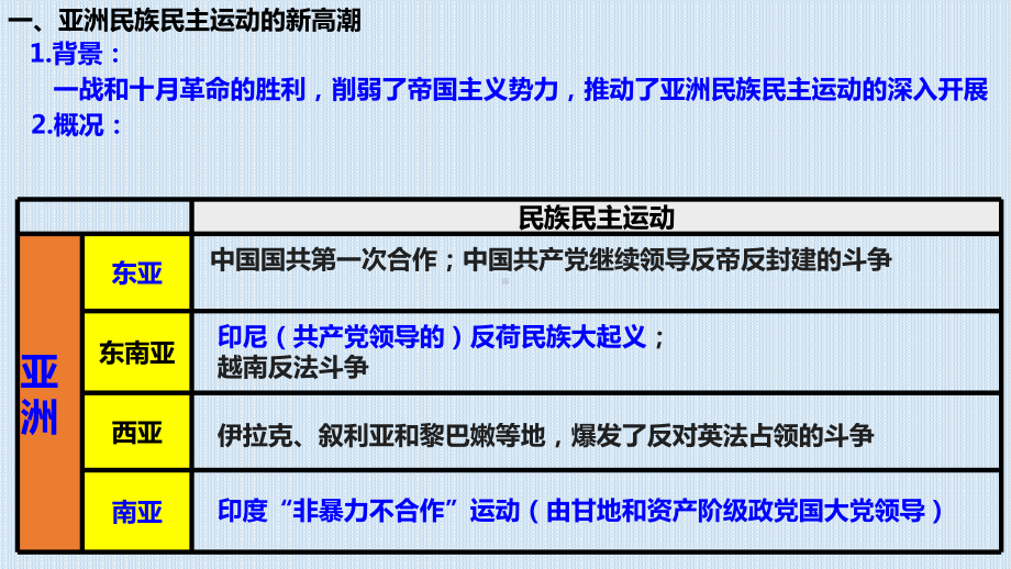 第16课 亚非拉民族民主运动的高涨 ppt课件 (2)-（部）统编版（2019）《高中历史》必修中外历史纲要下册.pptx_第2页