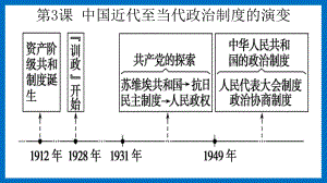 第3课 中国近代至当代政治制度的演变 ppt课件(4)-（部）统编版（2019）《高中历史》选择性必修第一册.pptx
