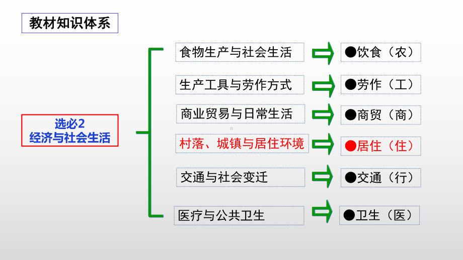 第10课 古代的村落、集镇和城市 ppt课件 (2)-（部）统编版（2019）《高中历史》选择性必修第二册.pptx_第1页