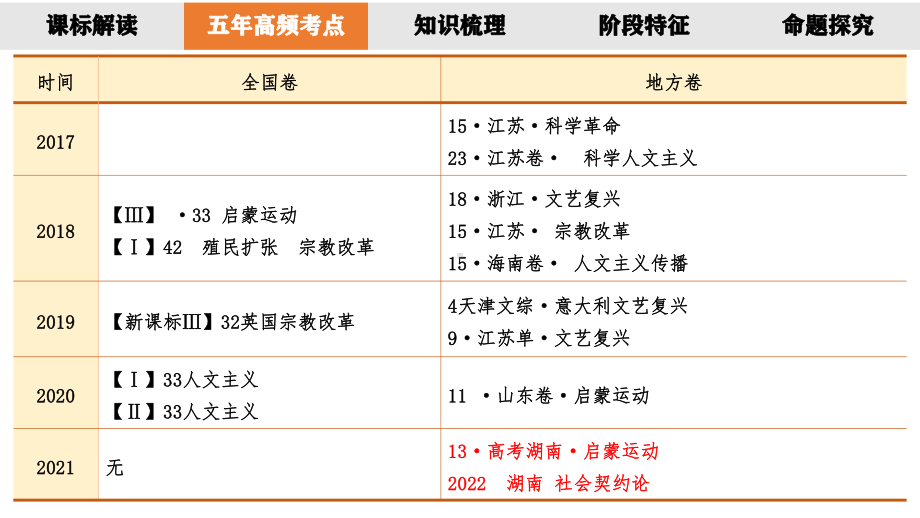 第21讲 欧洲的思想解放运动 ppt课件-（部）统编版（2019）《高中历史》必修中外历史纲要下册.pptx_第3页