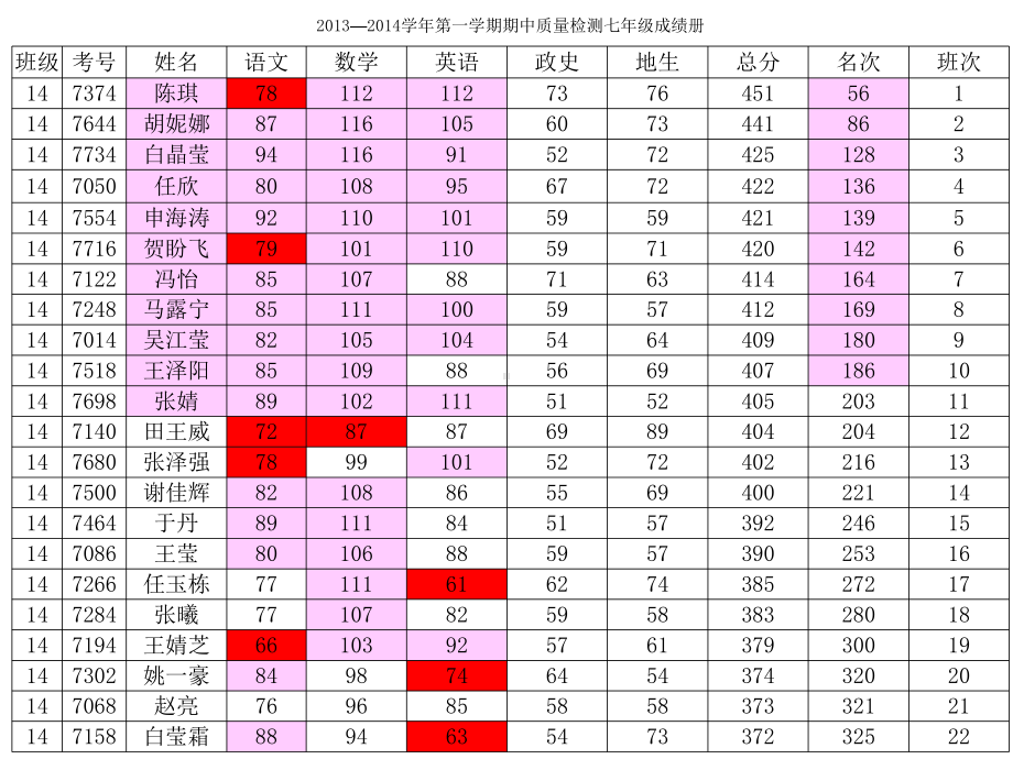 期中考试总结班会3.ppt_第3页