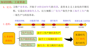 第5课 工业革命与工厂制度 ppt课件-（部）统编版（2019）《高中历史》选择性必修第二册.pptx