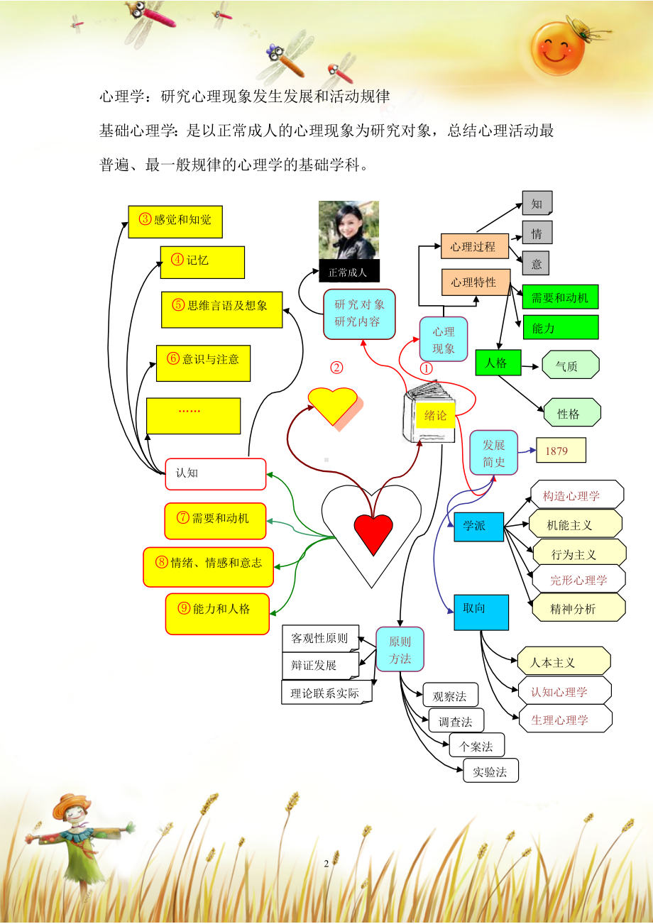 2012年最新二级心理咨询师考试必看冲刺笔记.doc_第2页