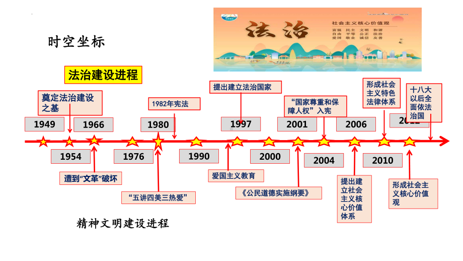 第10课 当代中国的法治与精神文明建设 ppt课件 (3)-（部）统编版（2019）《高中历史》选择性必修第一册.pptx_第2页