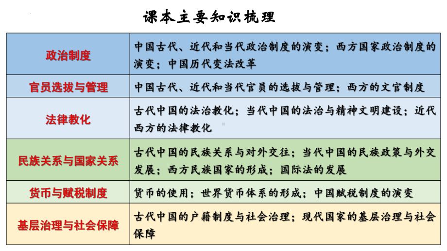 国家制度与社会治理 重难点知识梳理复习ppt课件-（部）统编版（2019）《高中历史》选择性必修第一册.pptx_第2页