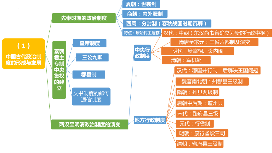 国家制度与社会治理 重难点知识梳理复习ppt课件-（部）统编版（2019）《高中历史》选择性必修第一册.pptx_第3页