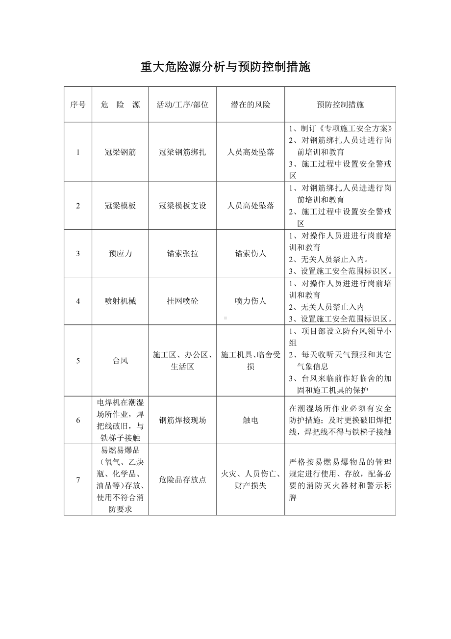 重大危险源分析与预防控制措施.docx_第1页