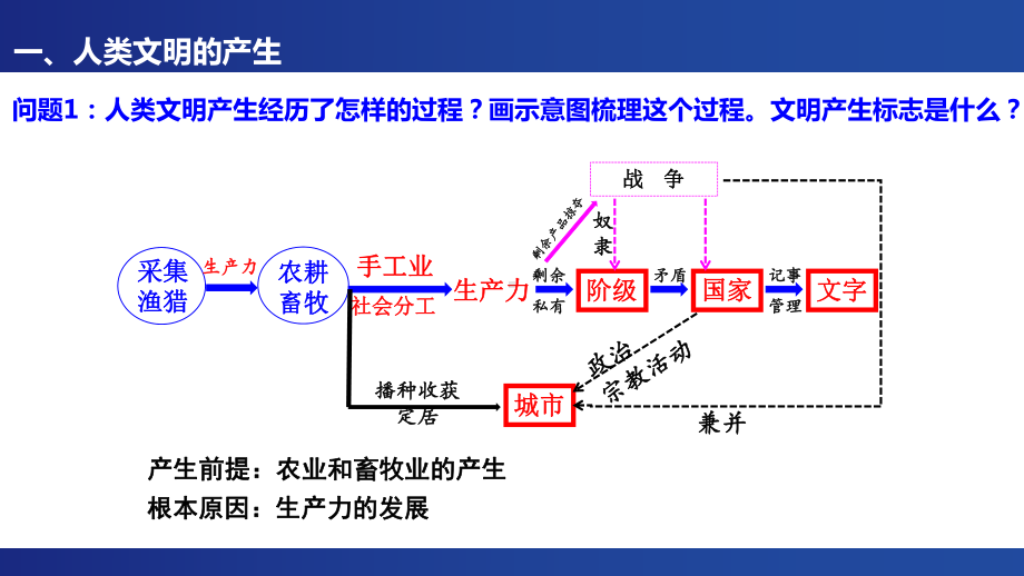 古代文明的产生与发展 ppt课件-（部）统编版（2019）《高中历史》必修中外历史纲要下册.pptx_第2页