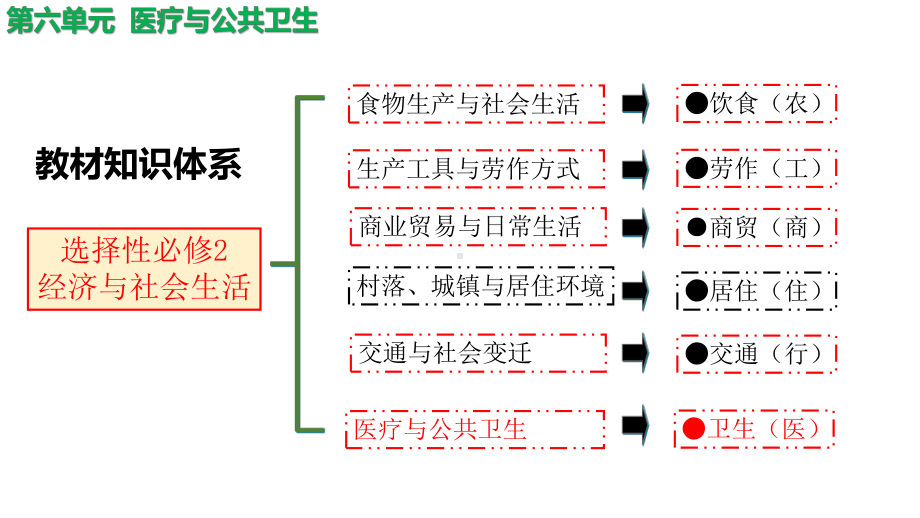 第14课 历史上的疫病与医学成就 ppt课件(5)-（部）统编版（2019）《高中历史》选择性必修第二册.pptx_第1页