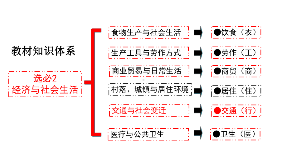 第13课+现代交通运输的新变化+ppt课件-（部）统编版（2019）《高中历史》选择性必修第二册.pptx_第2页