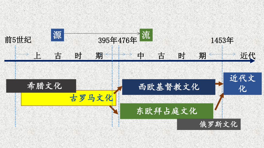 第4课 欧洲文化的形成 ppt课件.-（部）统编版《高中历史》选择性必修第三册.pptx_第2页