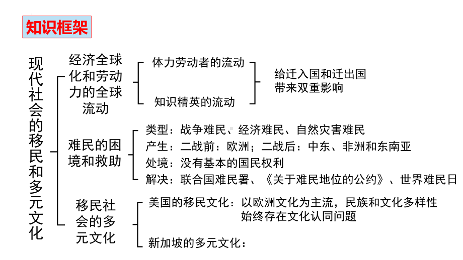 第8课 现代社会的移民和多元文化 ppt课件 (5)-（部）统编版《高中历史》选择性必修第三册.pptx_第2页