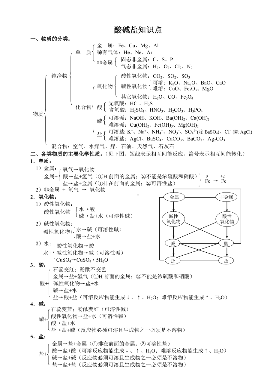 (完整版)九年级化学酸碱盐知识点.doc_第1页