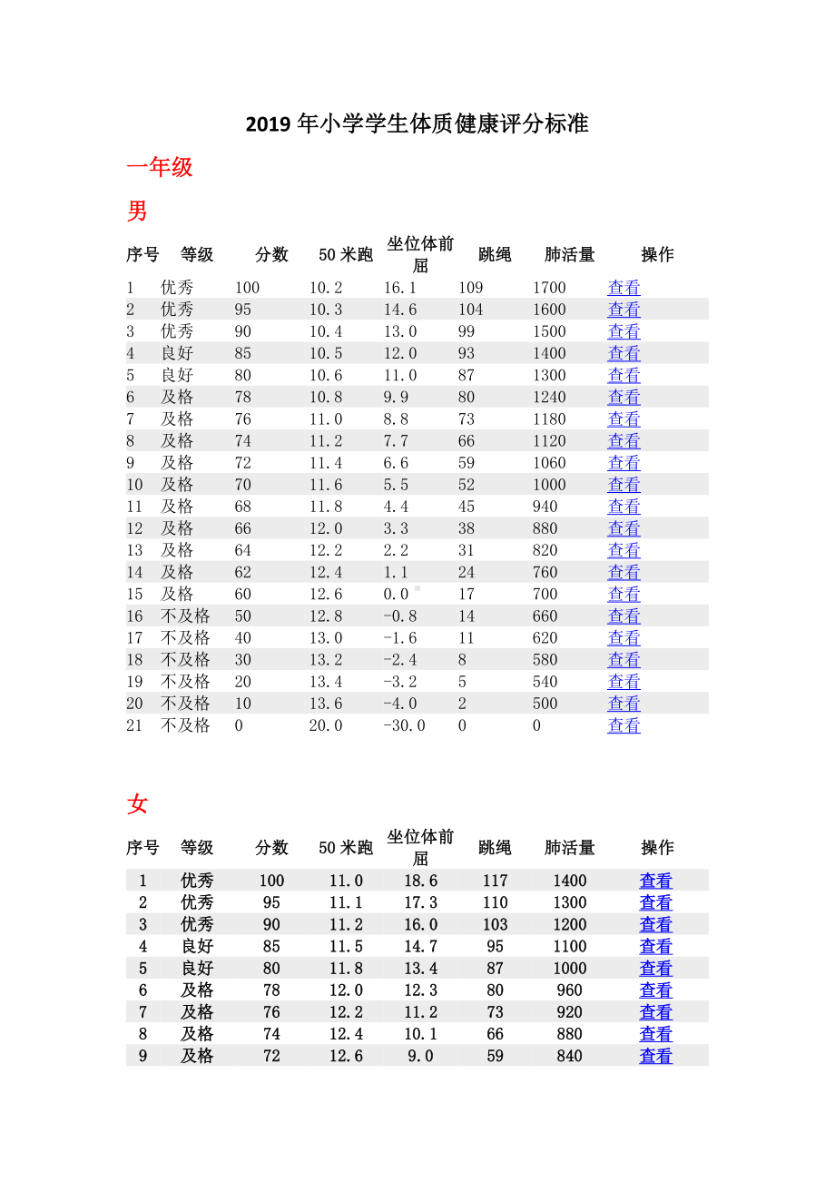 (完整版)2019年小学生体质健康评分标准.doc_第1页