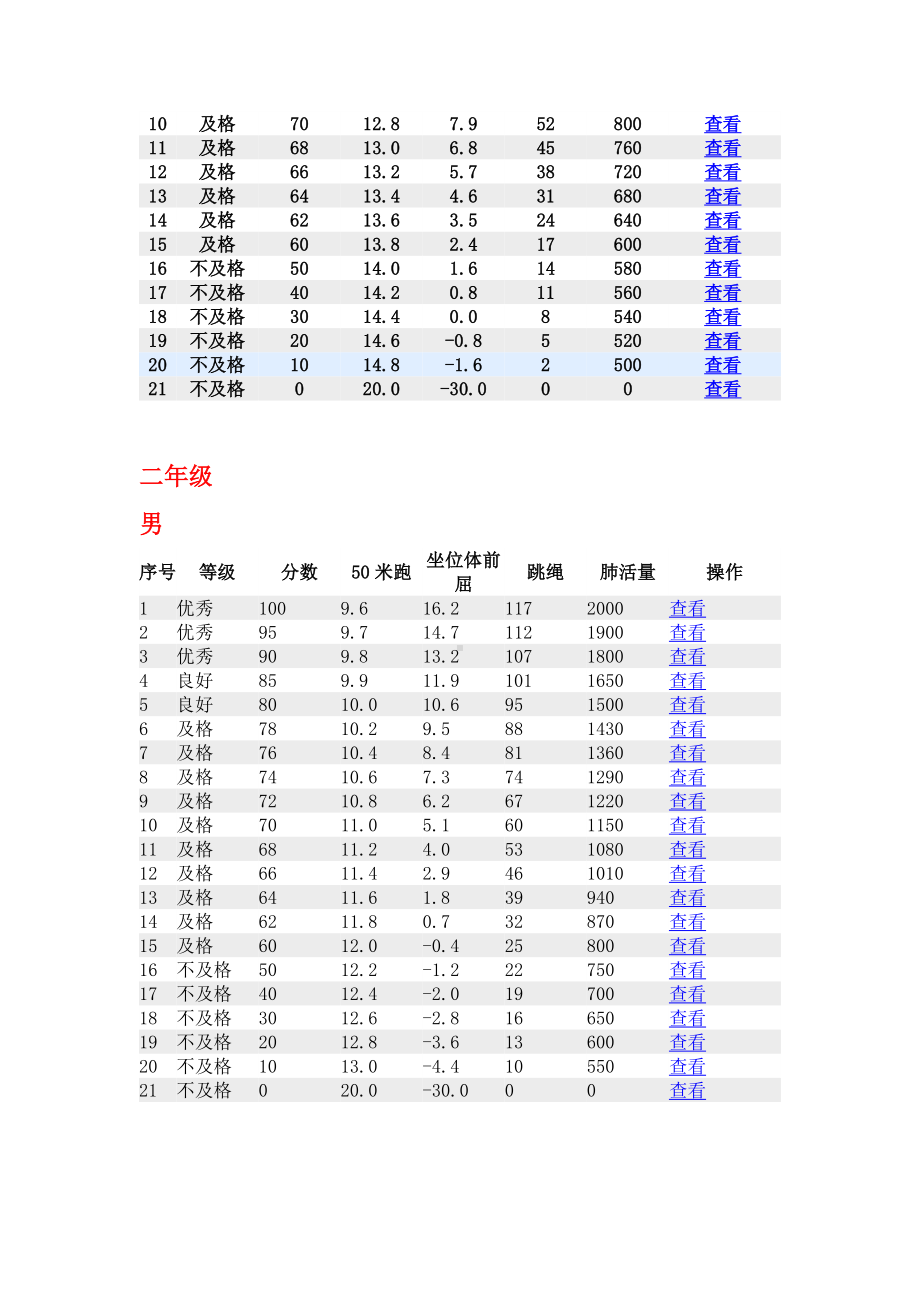 (完整版)2019年小学生体质健康评分标准.doc_第2页