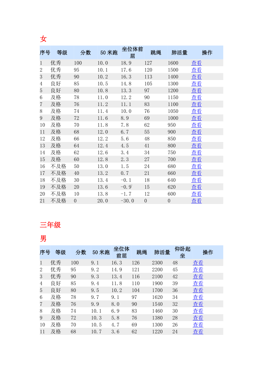 (完整版)2019年小学生体质健康评分标准.doc_第3页