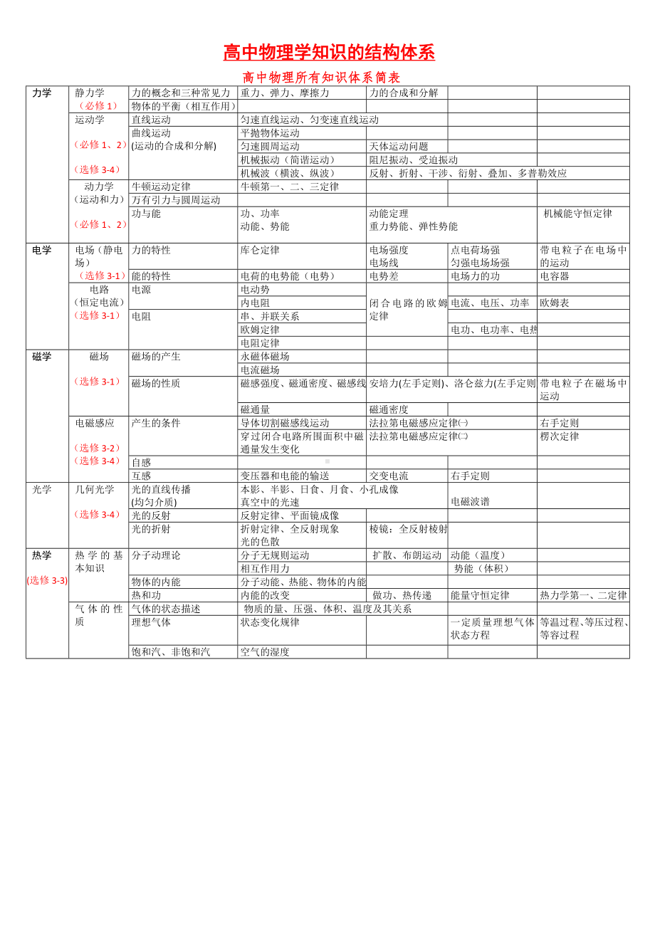 (完整)高中物理知识体系结构图.doc_第1页