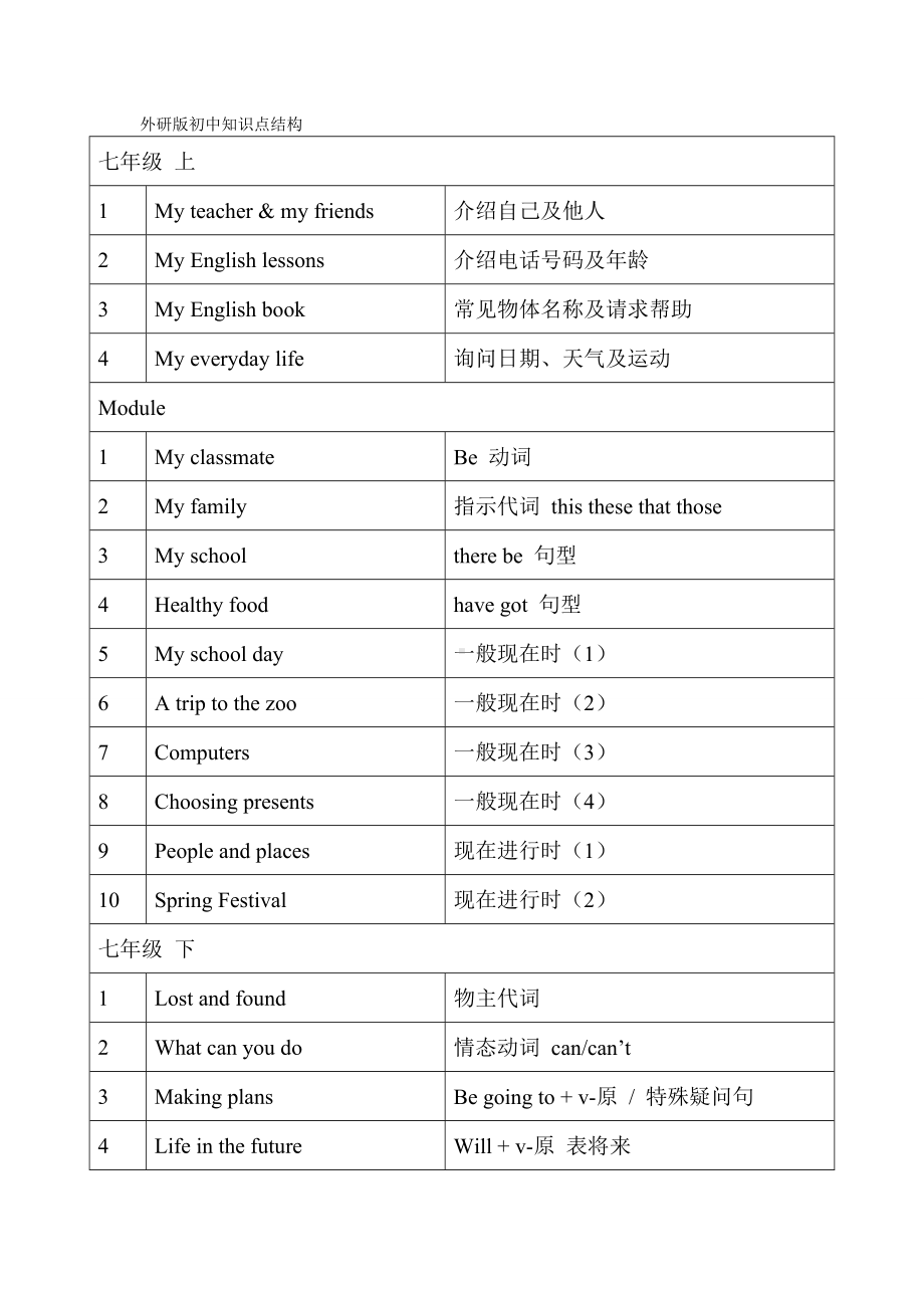 (完整版)外研版初中英语知识点结构.doc_第1页