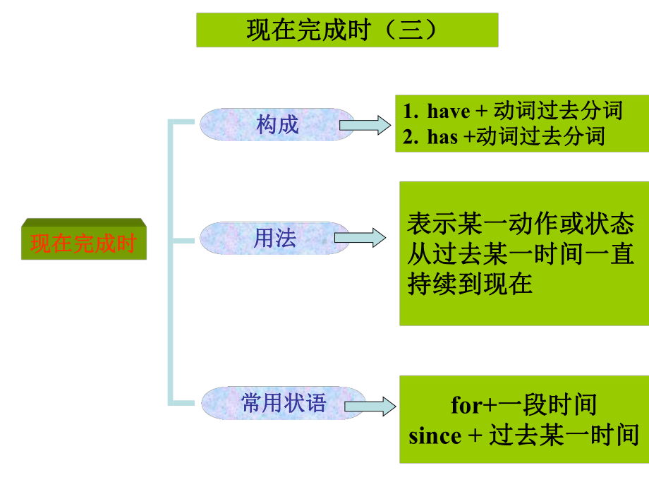 初中课件-现在完成时讲解-对比-练习[1].ppt_第2页