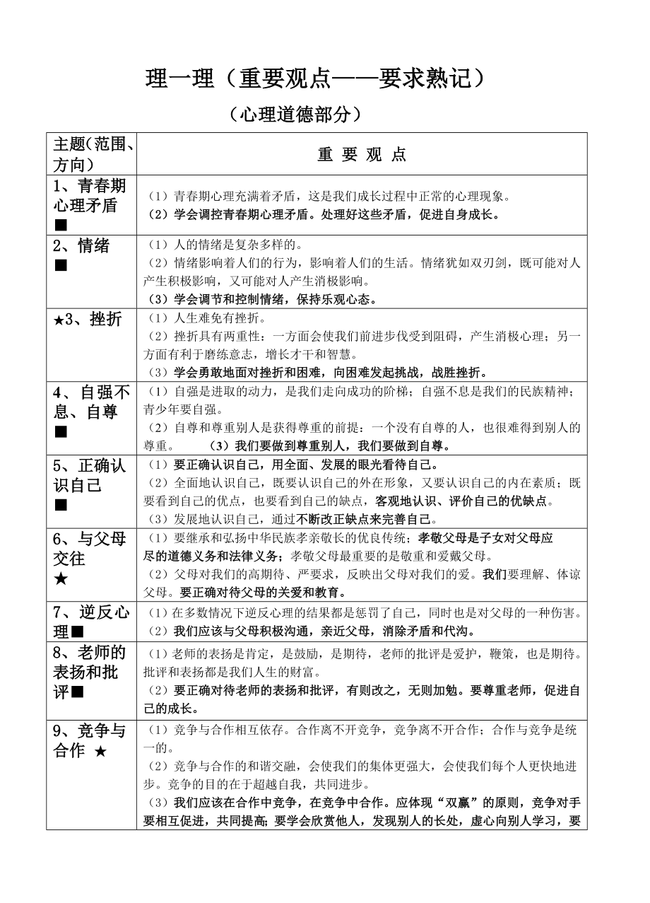 (完整版)初中政治知识点大全.doc_第1页