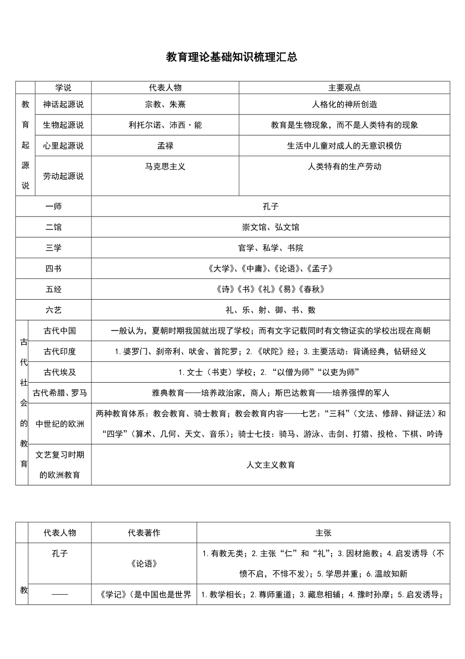 (完整版)教育理论基础知识梳理汇总.doc_第1页