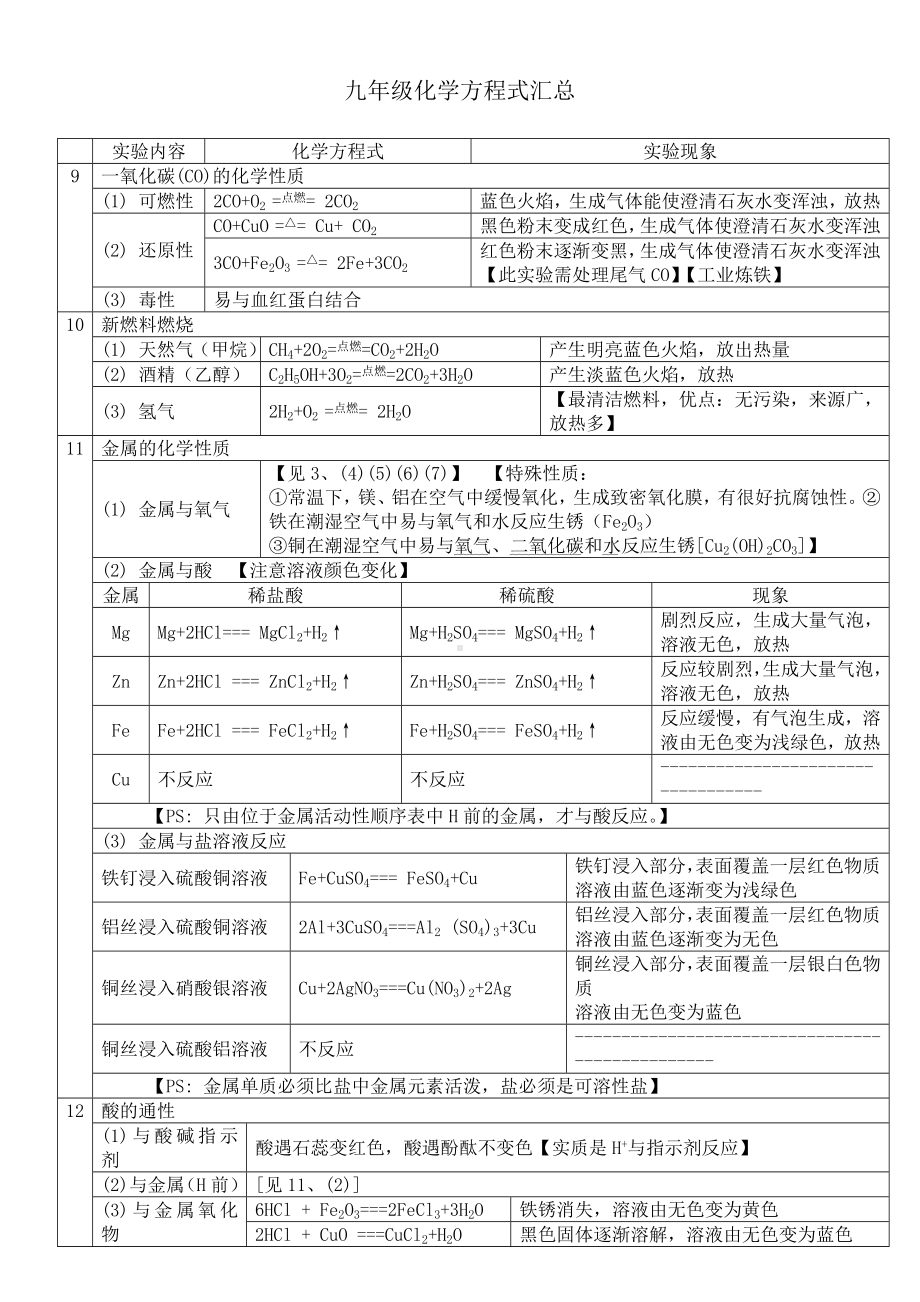 (公用)九年级化学下册-化学方程式汇总-新人教版讲解.doc_第2页