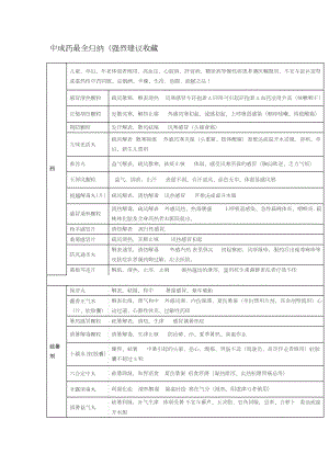 (完整版)中成药最全归纳.doc