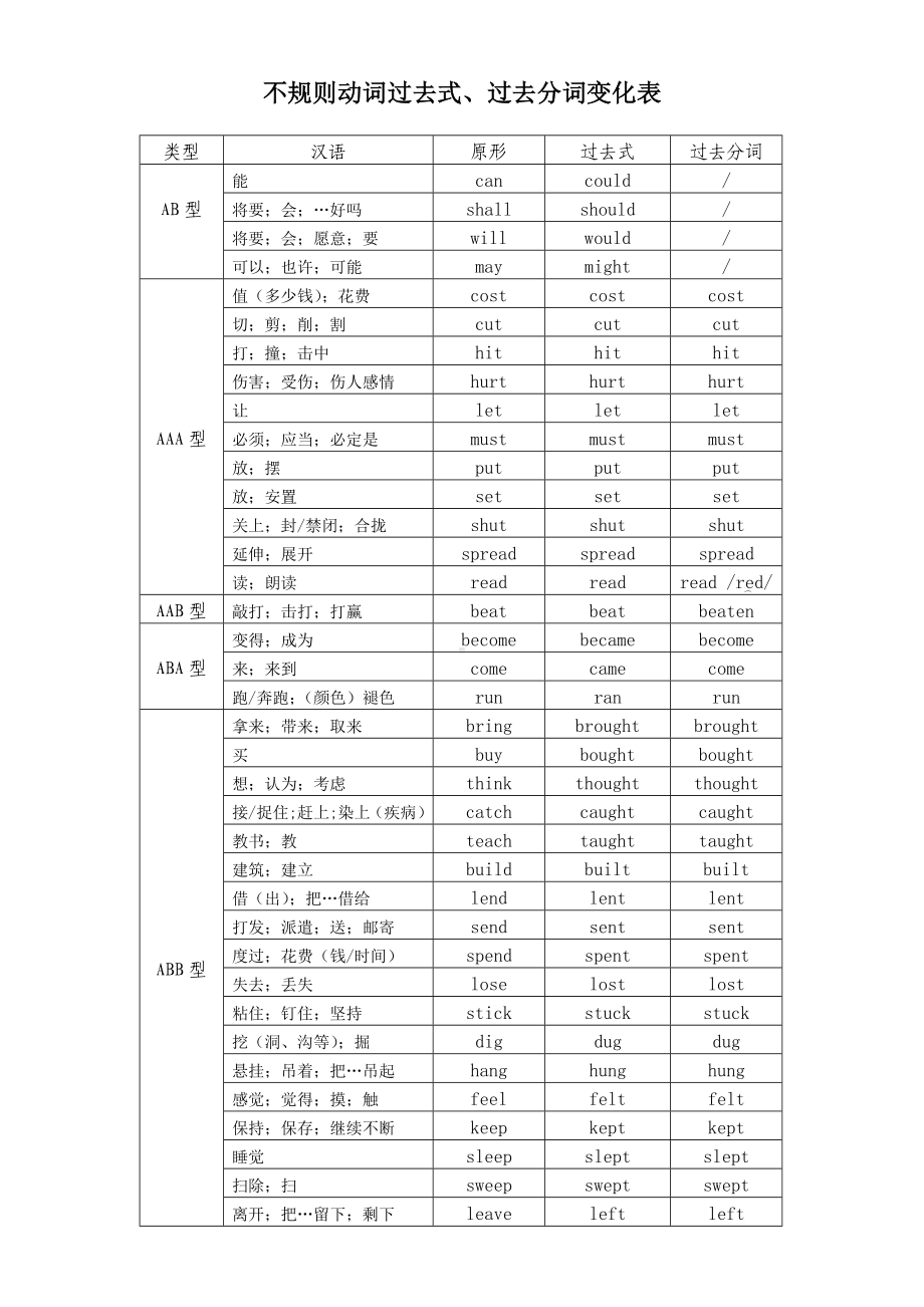 (完整版)不规则动词过去式过去分词变化表.doc_第1页