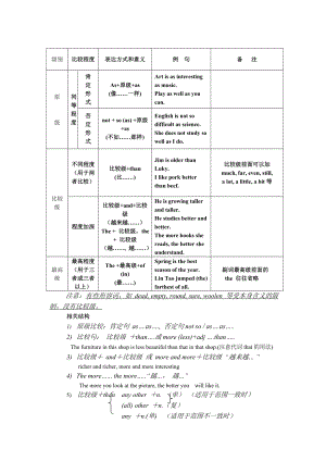 (完整版)初中英语语法形容词和副词的比较级和最高级.doc