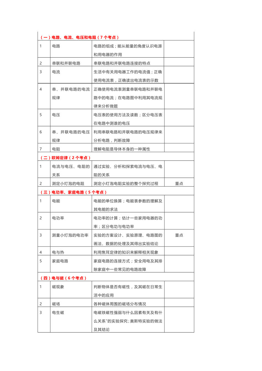 (完整版)初中物理各章考点明细表.doc_第2页