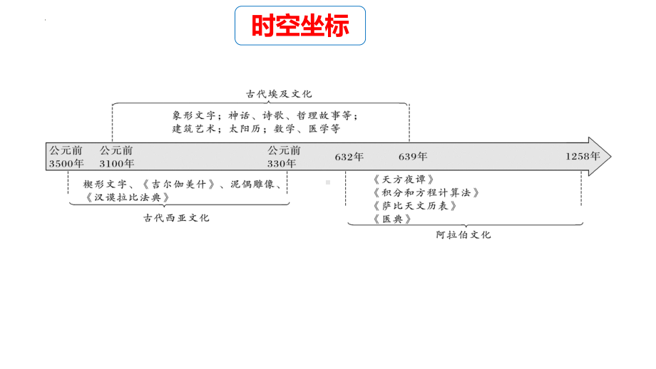 第3课 古代西亚、非洲文化 ppt课件 (3)-（部）统编版《高中历史》选择性必修第三册.pptx_第3页