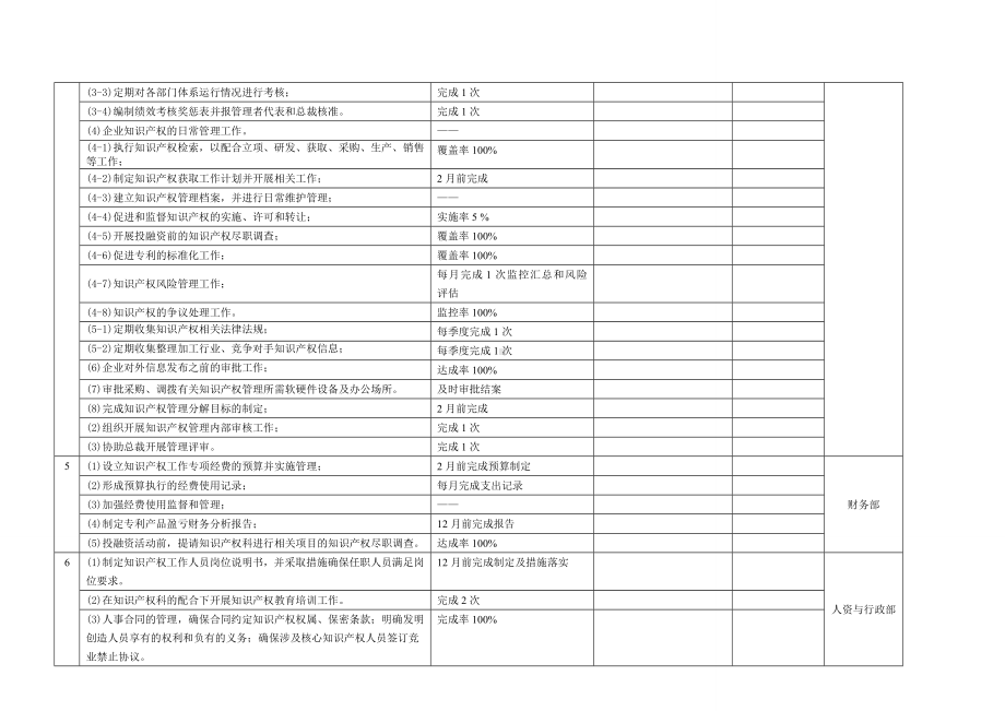 (完整版)年度知识产权目标分解表样例.doc_第2页