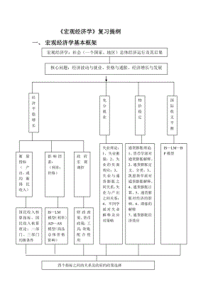 (完整)宏观经济学复习提纲.doc