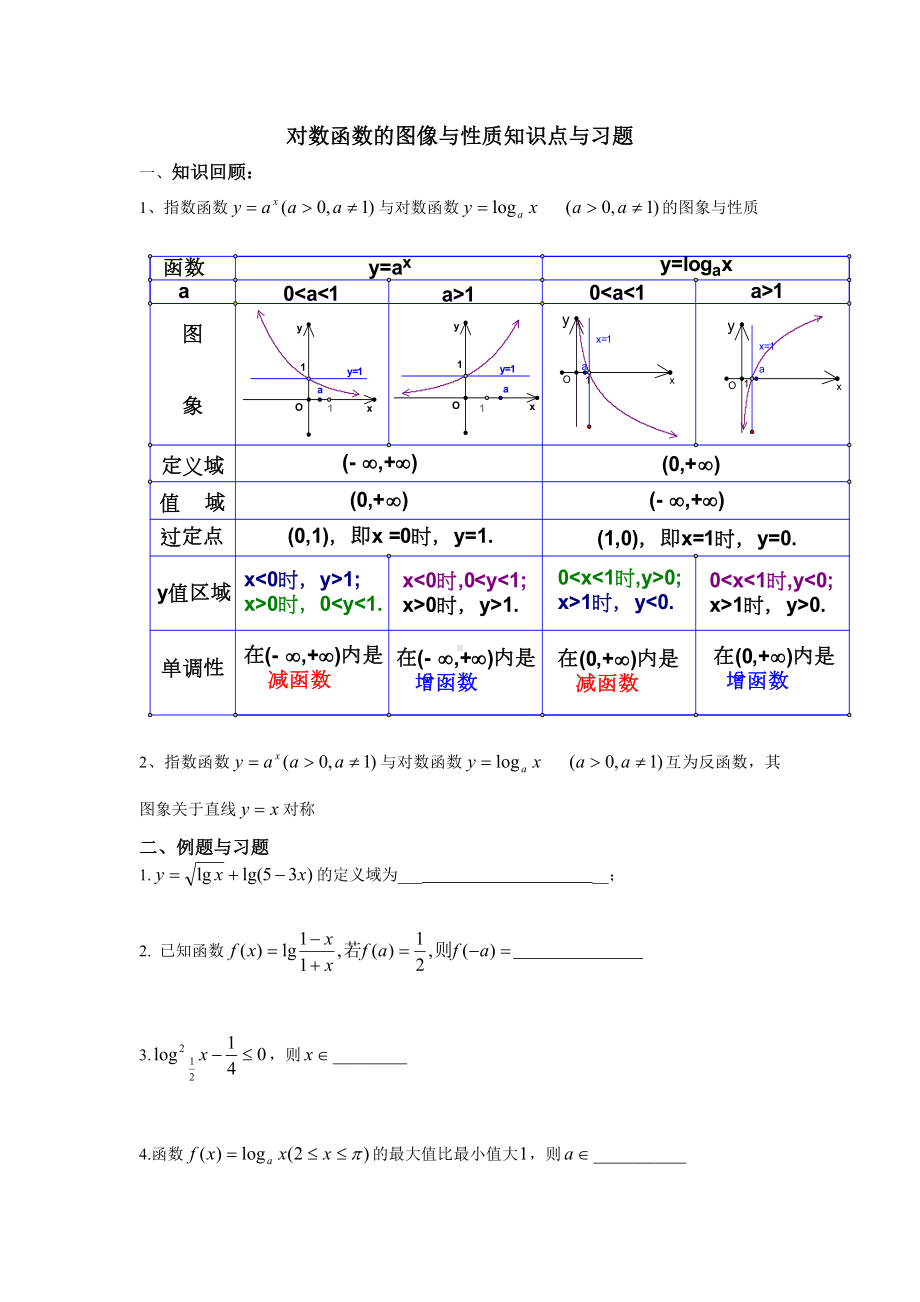 (完整版)对数函数的图像与性质知识点与习题.doc_第1页