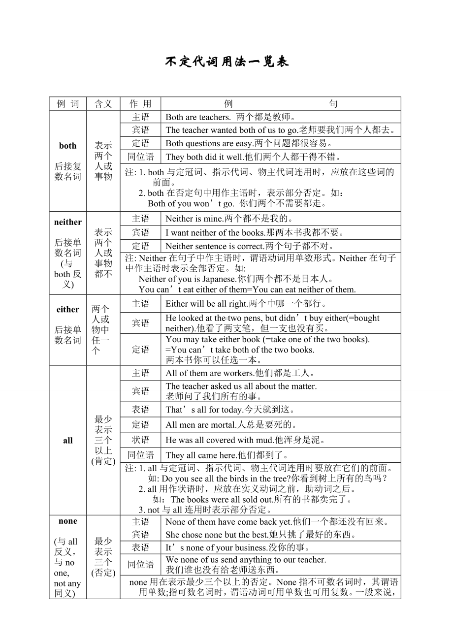 (完整版)不定代词用法一览表.doc_第1页