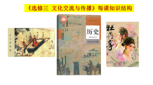 知识总结 ppt课件-（部）统编版《高中历史》选择性必修第三册.pptx