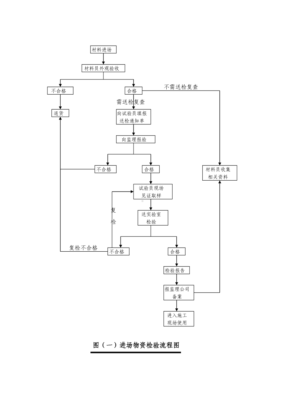 (完整版)工程质量检测制度.doc_第2页