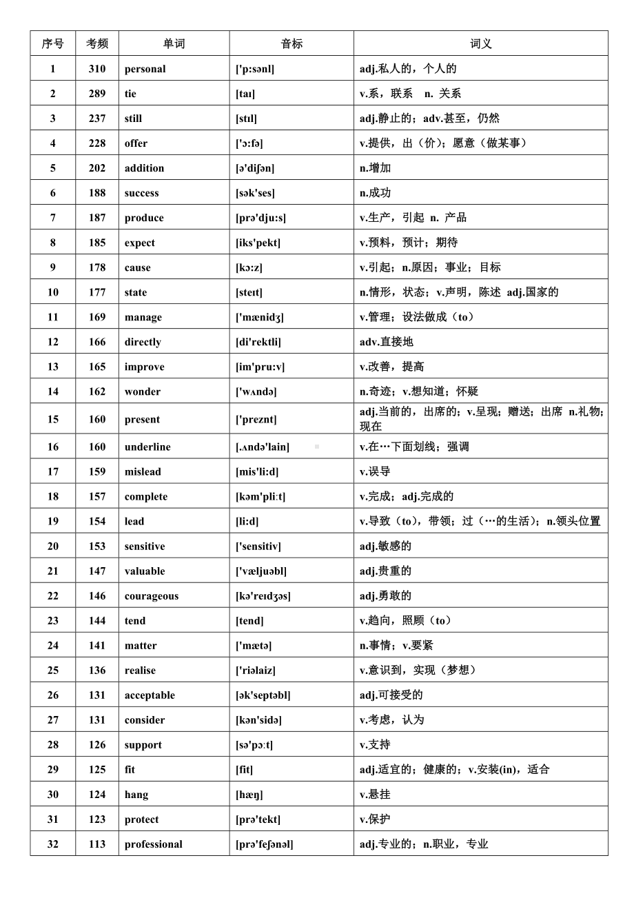 (完整版)WORD版本核心高考高频688词汇(高考高频词汇).doc_第1页