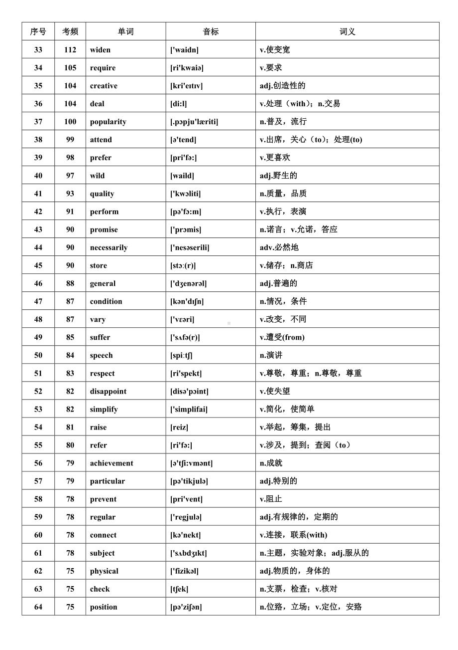 (完整版)WORD版本核心高考高频688词汇(高考高频词汇).doc_第2页