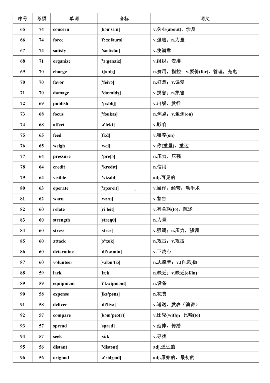 (完整版)WORD版本核心高考高频688词汇(高考高频词汇).doc_第3页