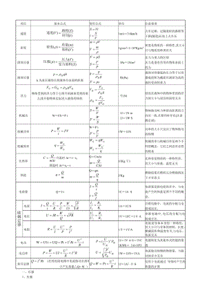 (完整版)初中物理公式及重点.doc