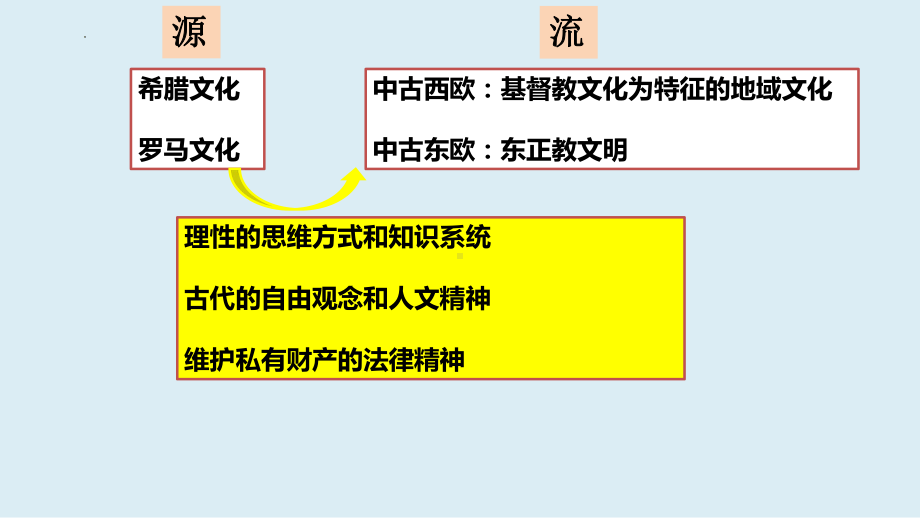 第4课 欧洲文化的形成 ppt课件(8)-（部）统编版《高中历史》选择性必修第三册.pptx_第3页