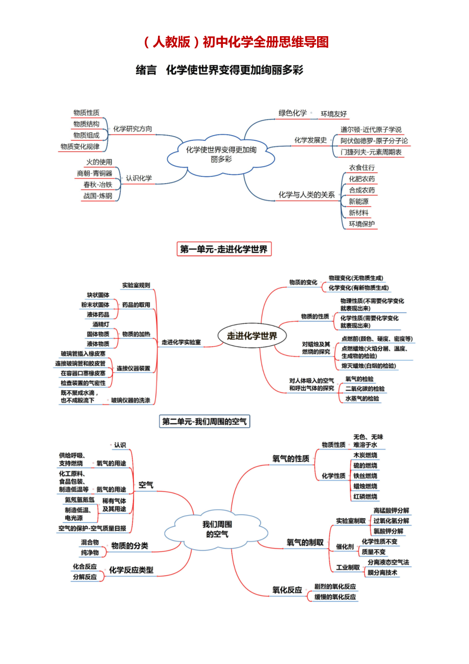 (人教版)初中化学全册思维导图+初中化学知识点总结.docx_第1页