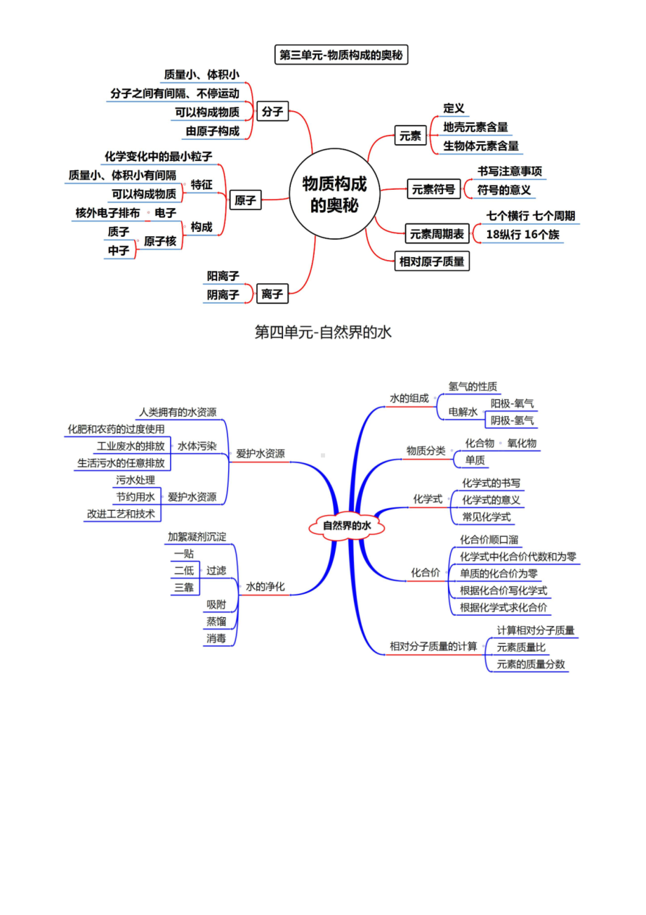 (人教版)初中化学全册思维导图+初中化学知识点总结.docx_第2页