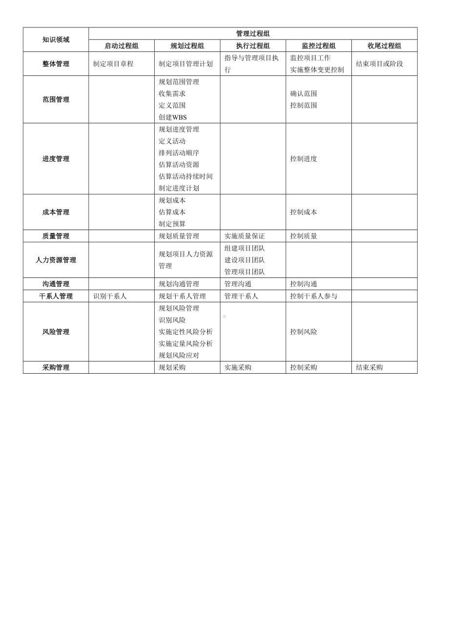 (完整版)信息系统项目管理师必背知识点.doc_第1页