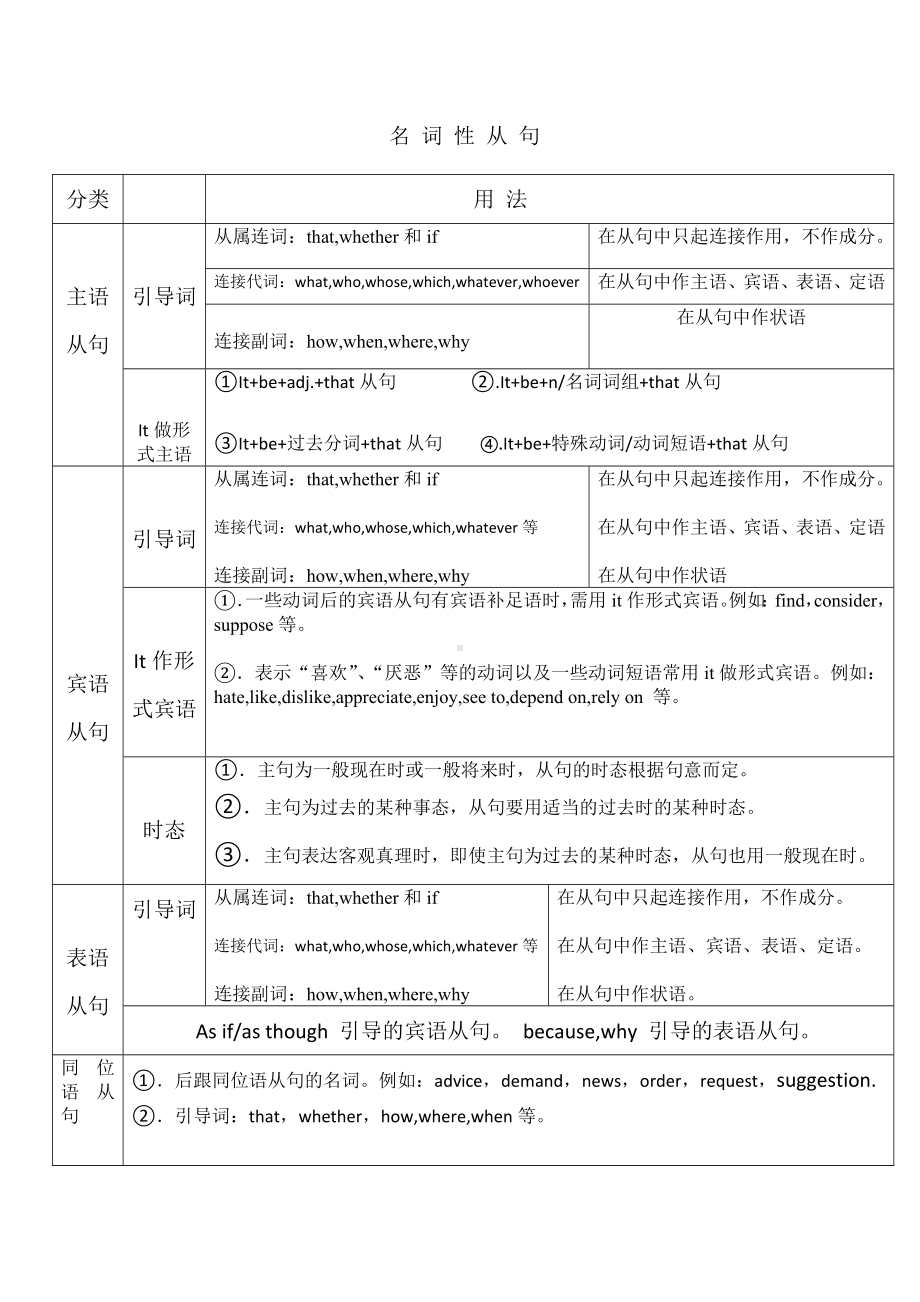 (完整版)名词性从句讲解与练习答案解析版.doc_第1页