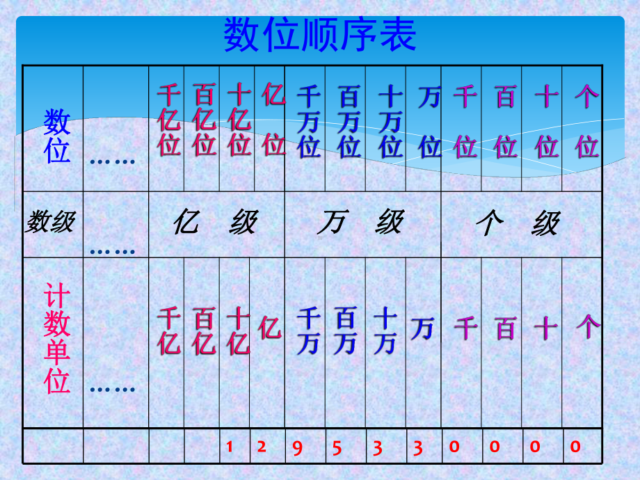 人教版小学数学四年级上册总复习课件-加练习.ppt_第3页