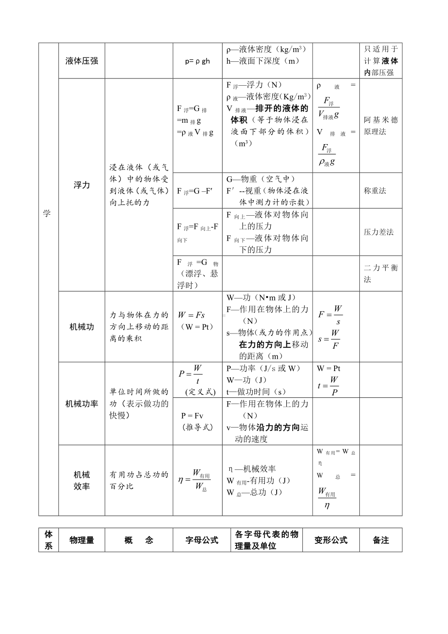 (完整版)初中物理公式总结(表格完整版).doc_第2页