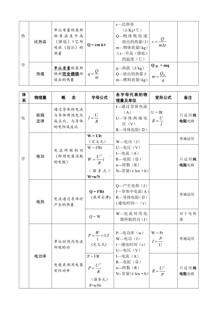 (完整版)初中物理公式总结(表格完整版).doc_第3页