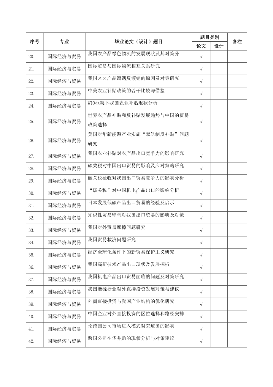 (国贸)7届本科毕业论文参考选题汇总表.doc_第2页